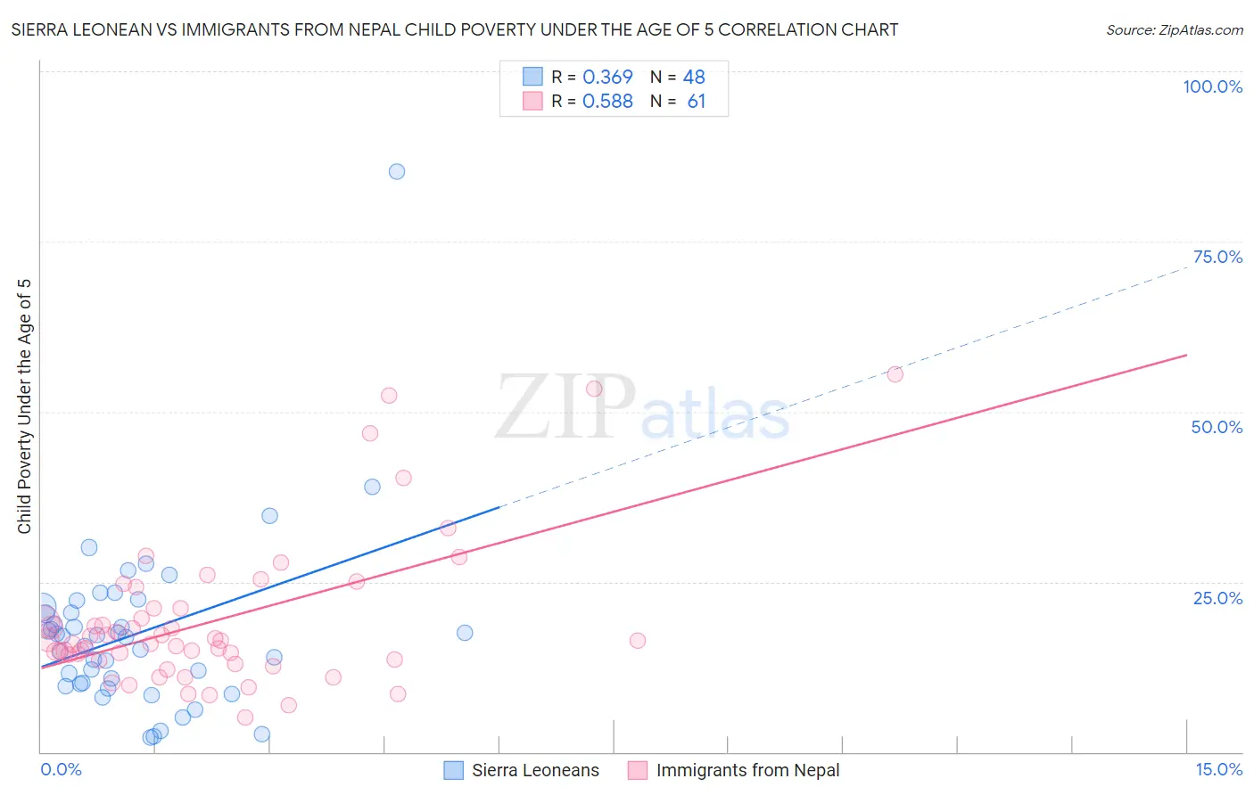 Sierra Leonean vs Immigrants from Nepal Child Poverty Under the Age of 5