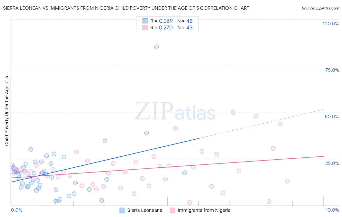 Sierra Leonean vs Immigrants from Nigeria Child Poverty Under the Age of 5