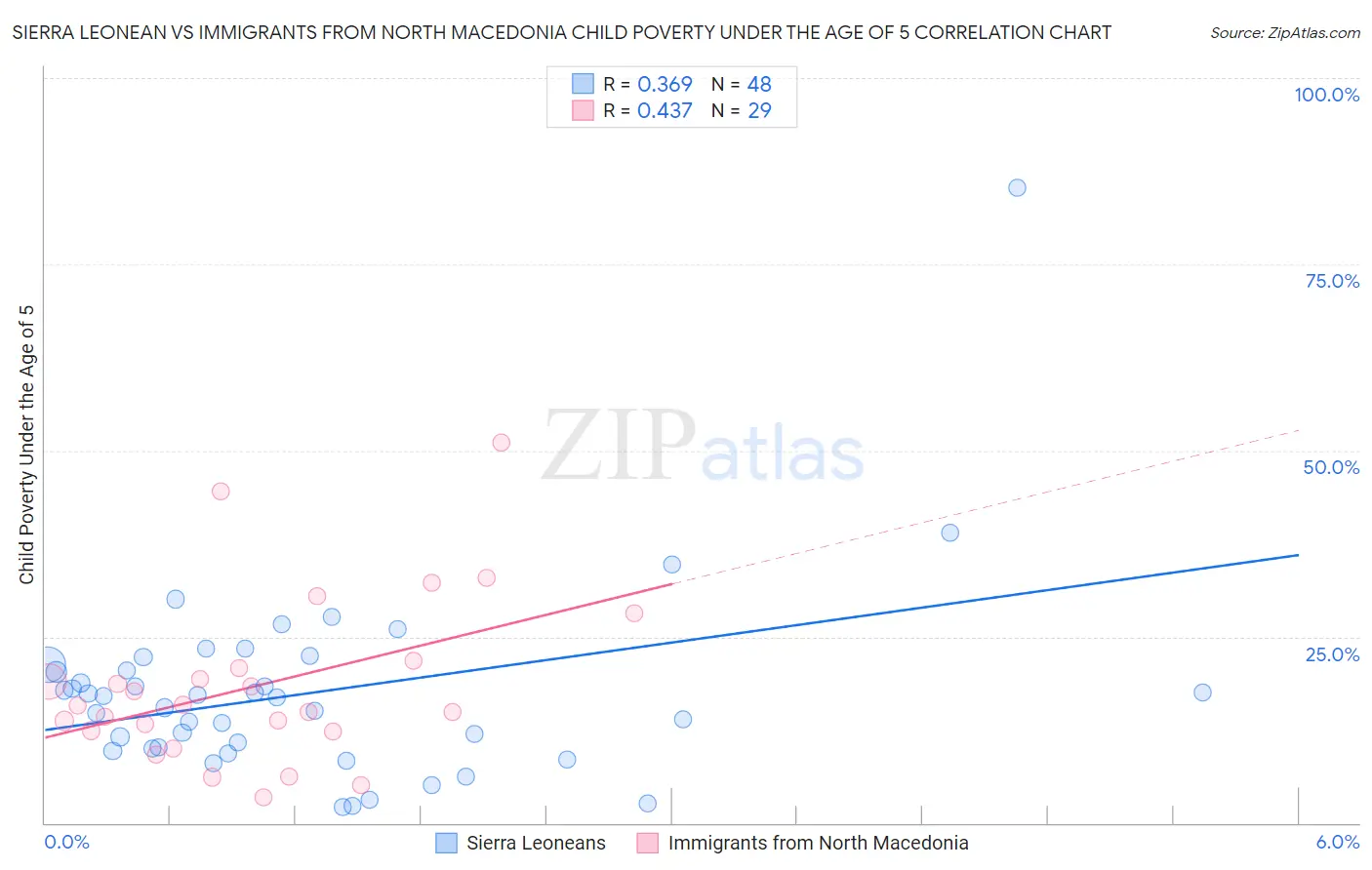 Sierra Leonean vs Immigrants from North Macedonia Child Poverty Under the Age of 5