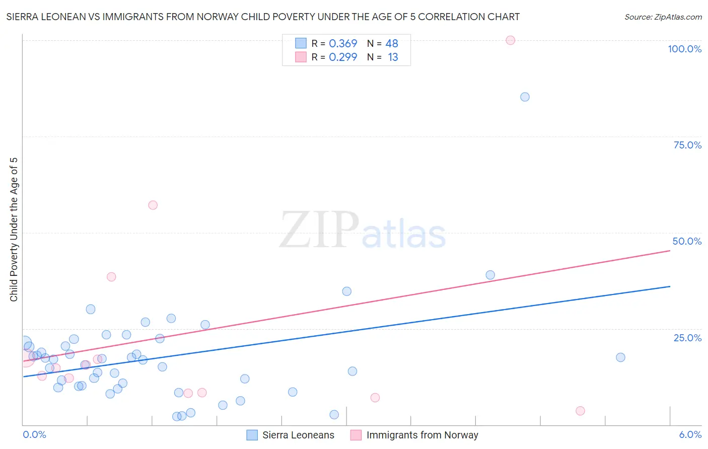 Sierra Leonean vs Immigrants from Norway Child Poverty Under the Age of 5