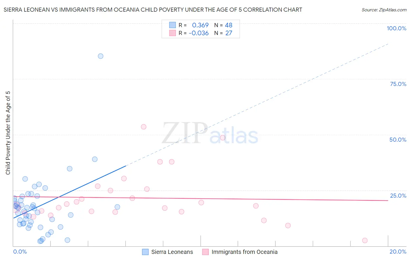 Sierra Leonean vs Immigrants from Oceania Child Poverty Under the Age of 5