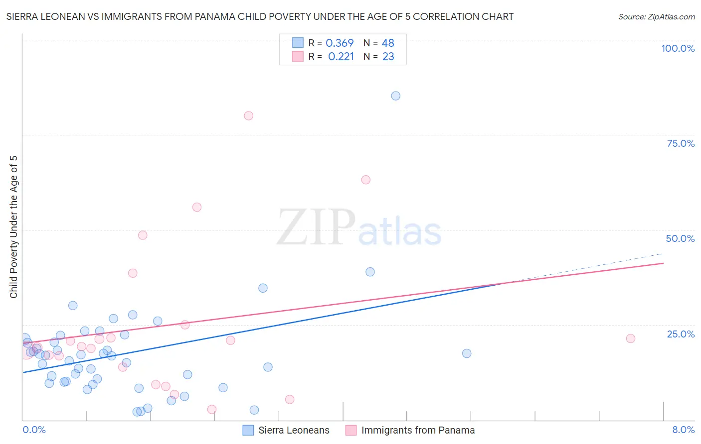 Sierra Leonean vs Immigrants from Panama Child Poverty Under the Age of 5