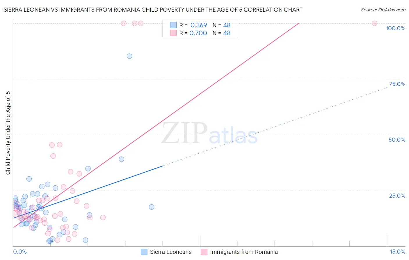 Sierra Leonean vs Immigrants from Romania Child Poverty Under the Age of 5