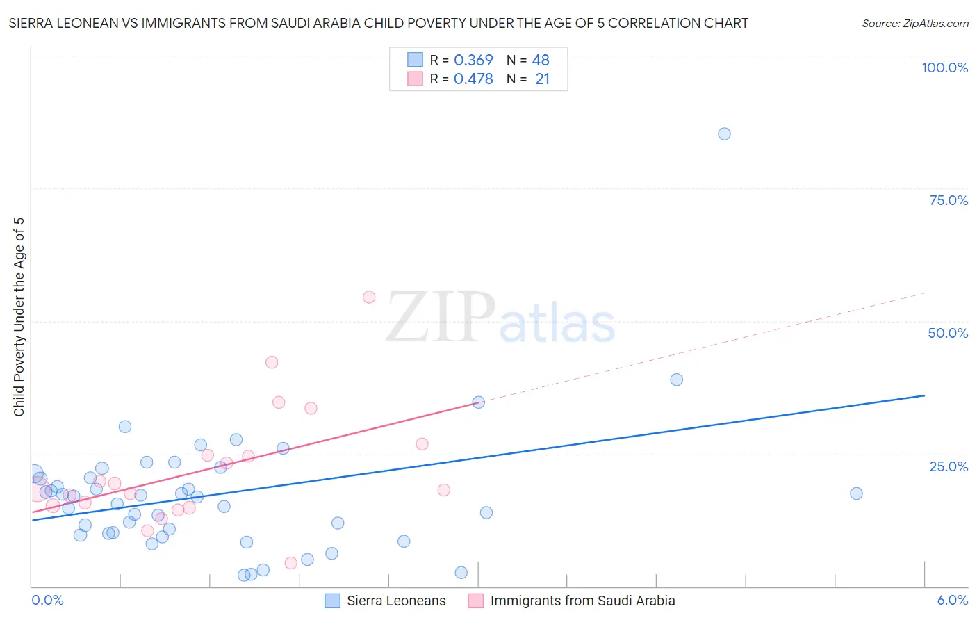 Sierra Leonean vs Immigrants from Saudi Arabia Child Poverty Under the Age of 5