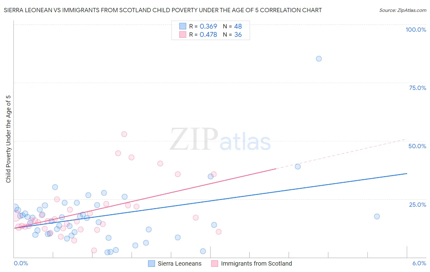 Sierra Leonean vs Immigrants from Scotland Child Poverty Under the Age of 5