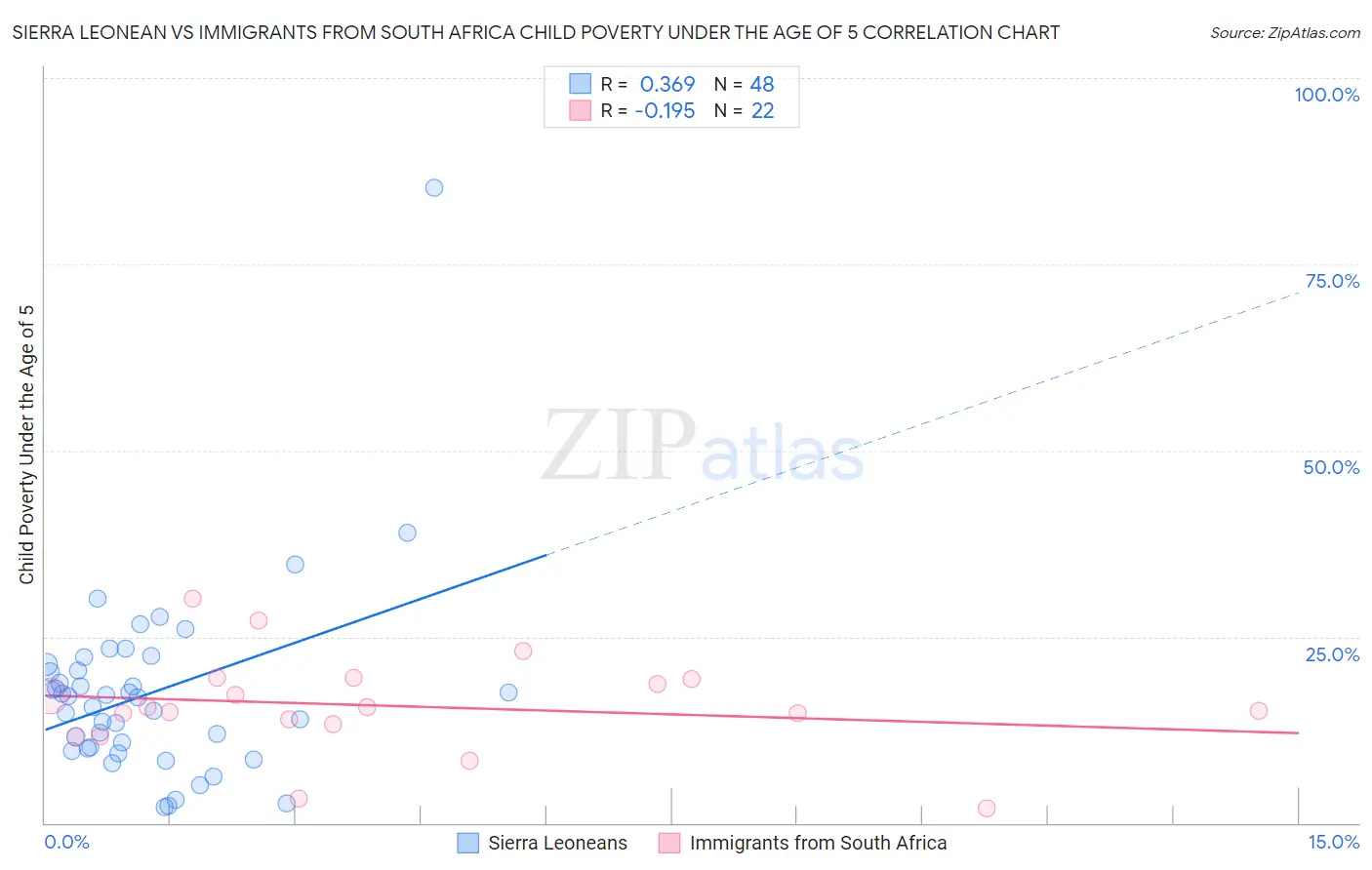 Sierra Leonean vs Immigrants from South Africa Child Poverty Under the Age of 5