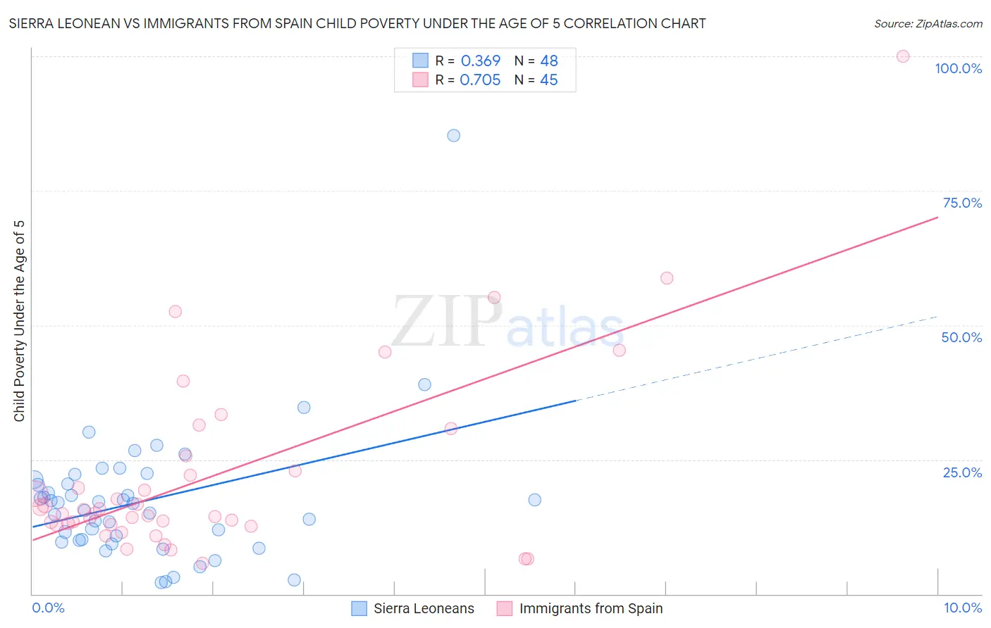 Sierra Leonean vs Immigrants from Spain Child Poverty Under the Age of 5