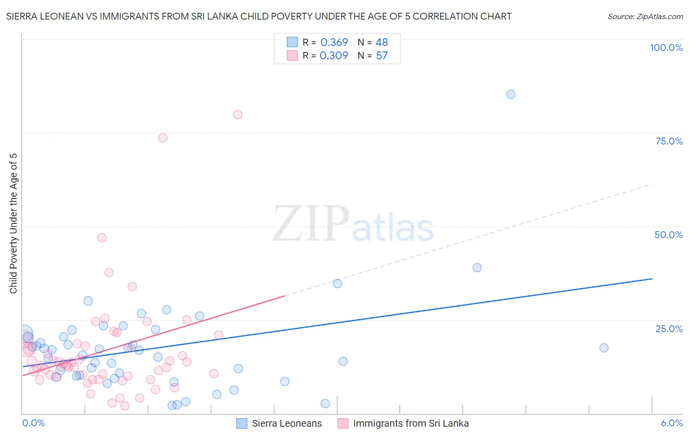 Sierra Leonean vs Immigrants from Sri Lanka Child Poverty Under the Age of 5
