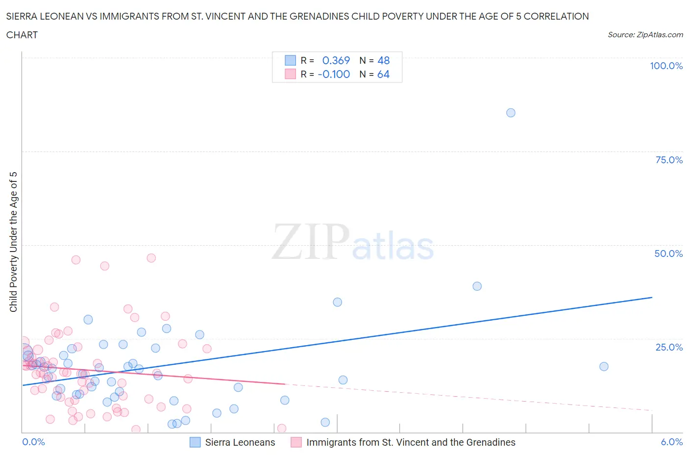 Sierra Leonean vs Immigrants from St. Vincent and the Grenadines Child Poverty Under the Age of 5