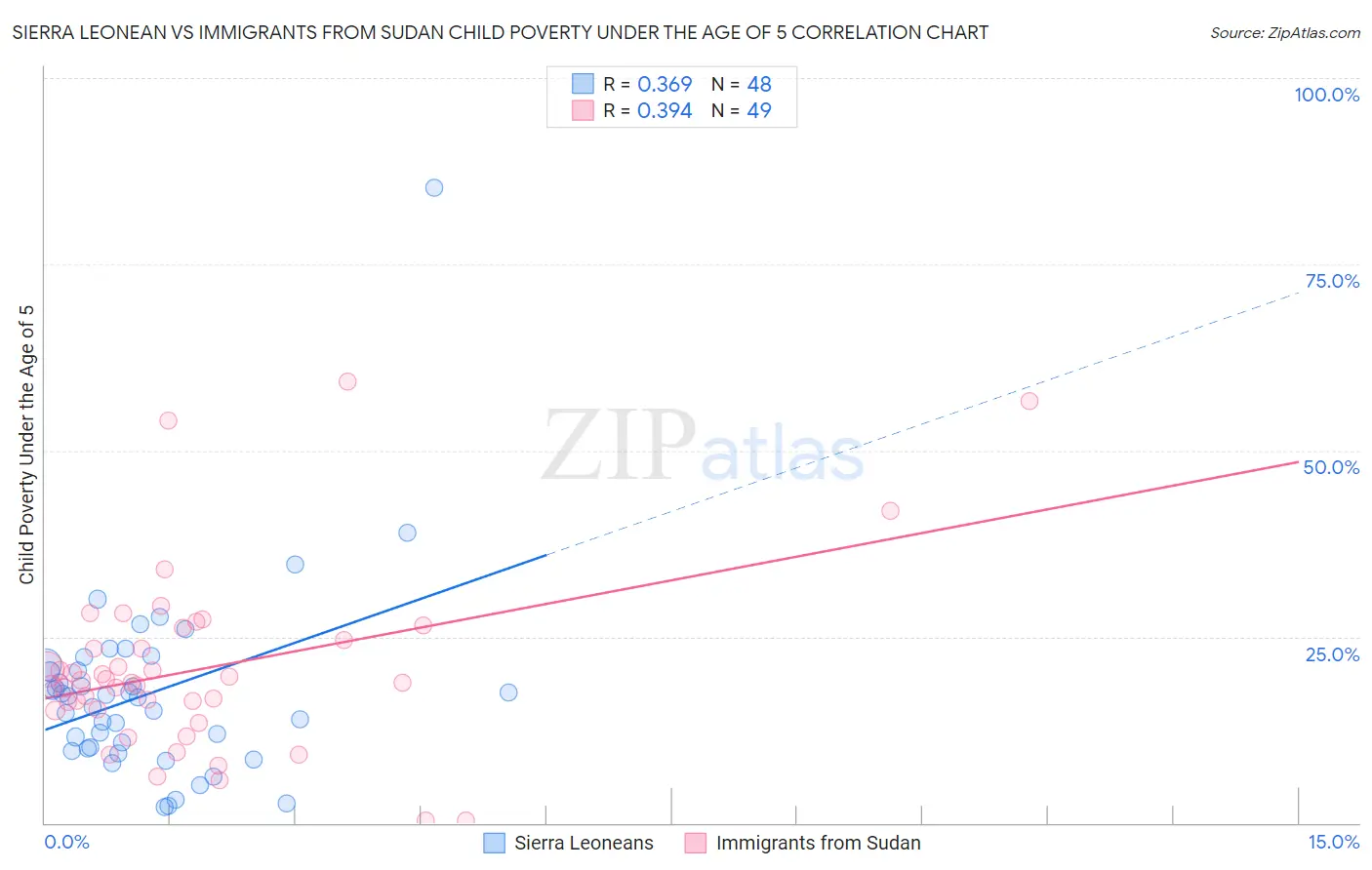 Sierra Leonean vs Immigrants from Sudan Child Poverty Under the Age of 5