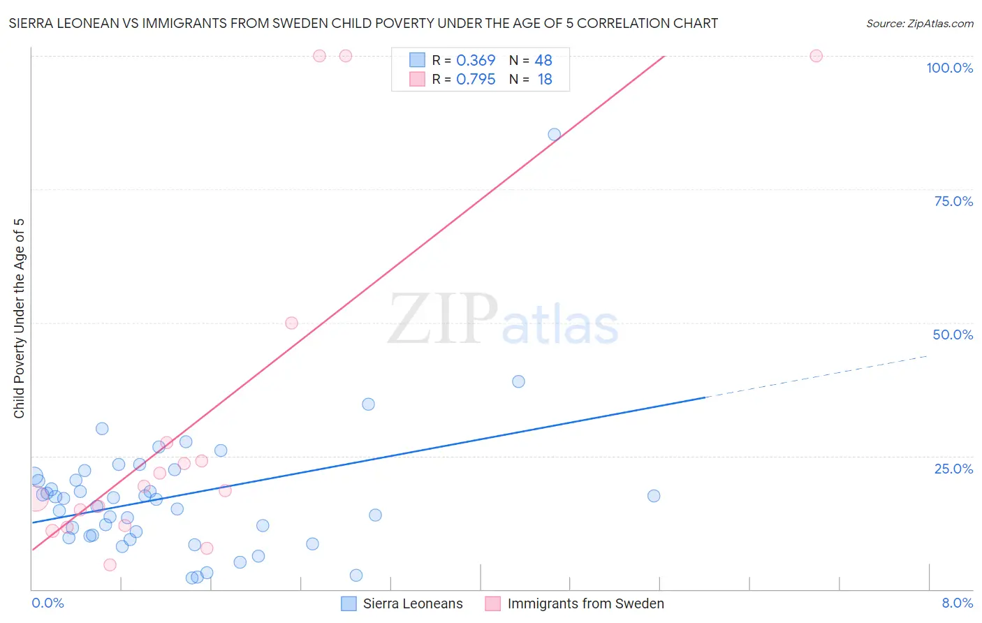 Sierra Leonean vs Immigrants from Sweden Child Poverty Under the Age of 5