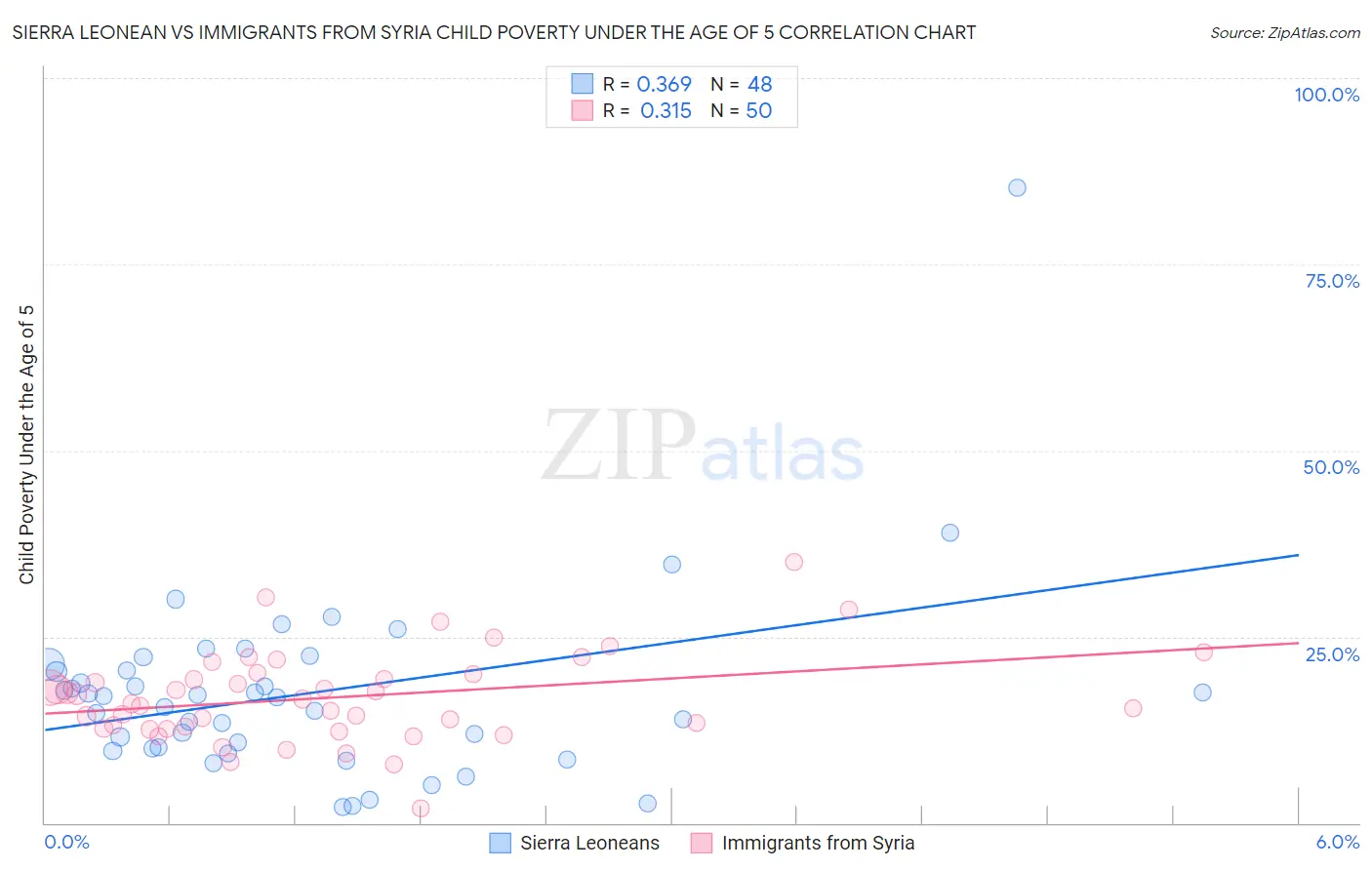 Sierra Leonean vs Immigrants from Syria Child Poverty Under the Age of 5