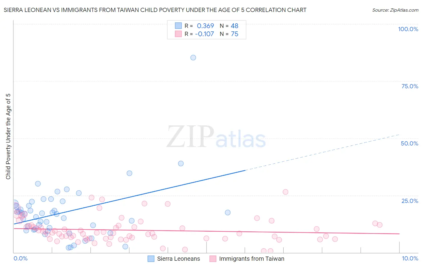 Sierra Leonean vs Immigrants from Taiwan Child Poverty Under the Age of 5