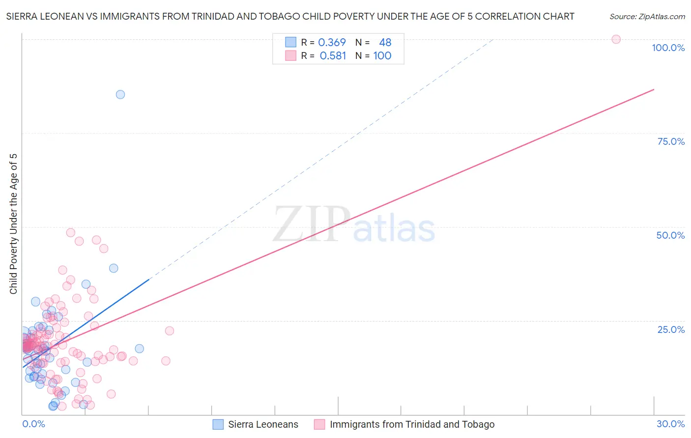 Sierra Leonean vs Immigrants from Trinidad and Tobago Child Poverty Under the Age of 5