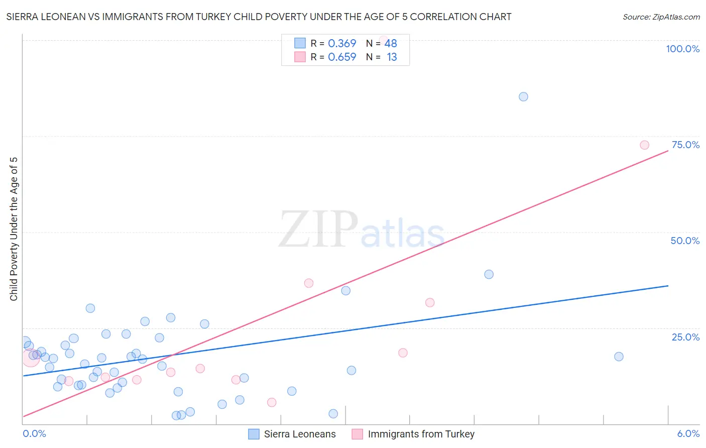 Sierra Leonean vs Immigrants from Turkey Child Poverty Under the Age of 5