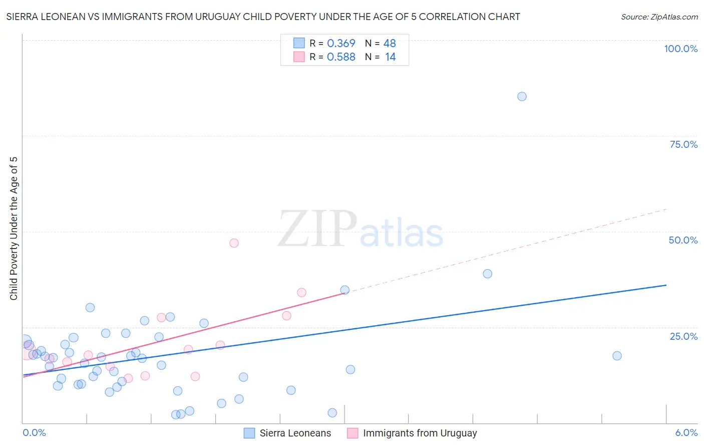 Sierra Leonean vs Immigrants from Uruguay Child Poverty Under the Age of 5