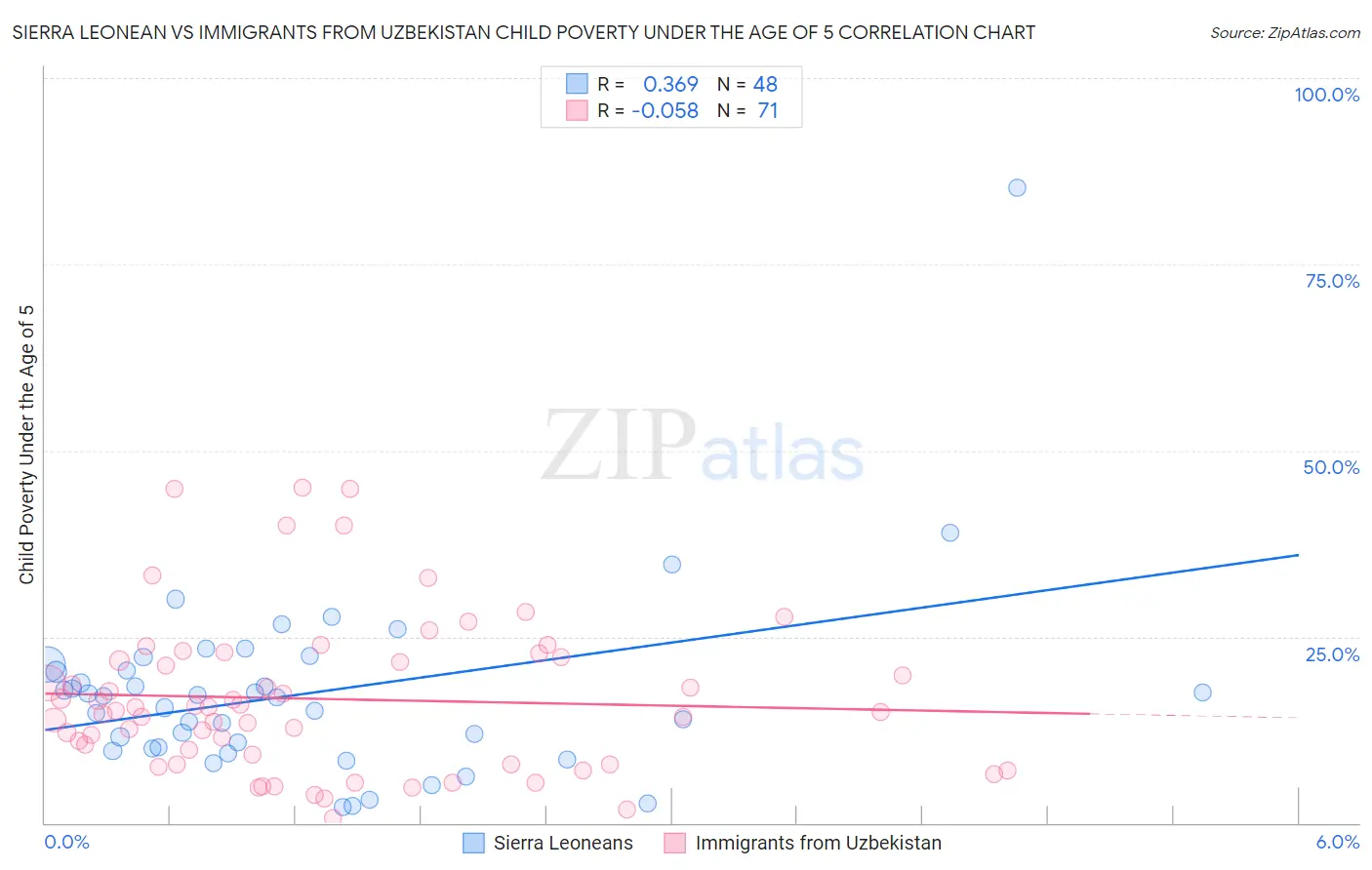 Sierra Leonean vs Immigrants from Uzbekistan Child Poverty Under the Age of 5