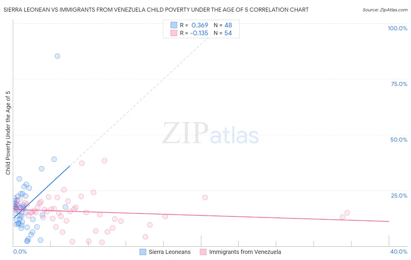 Sierra Leonean vs Immigrants from Venezuela Child Poverty Under the Age of 5