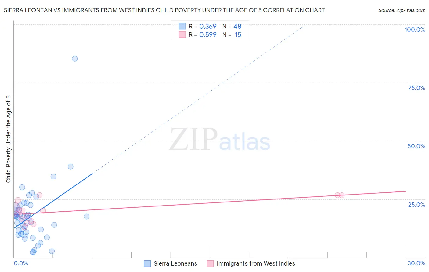 Sierra Leonean vs Immigrants from West Indies Child Poverty Under the Age of 5