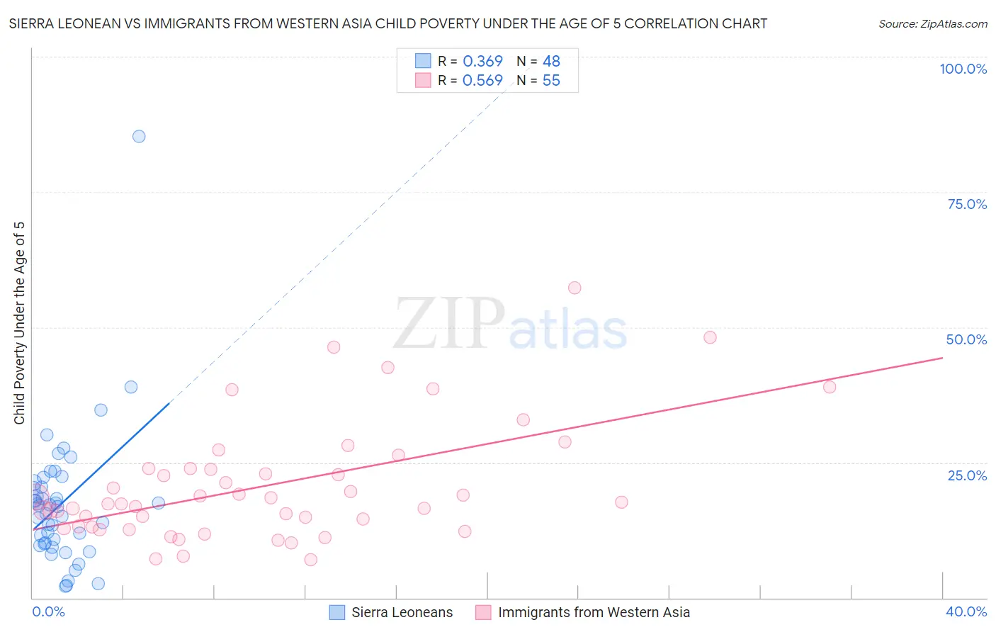 Sierra Leonean vs Immigrants from Western Asia Child Poverty Under the Age of 5