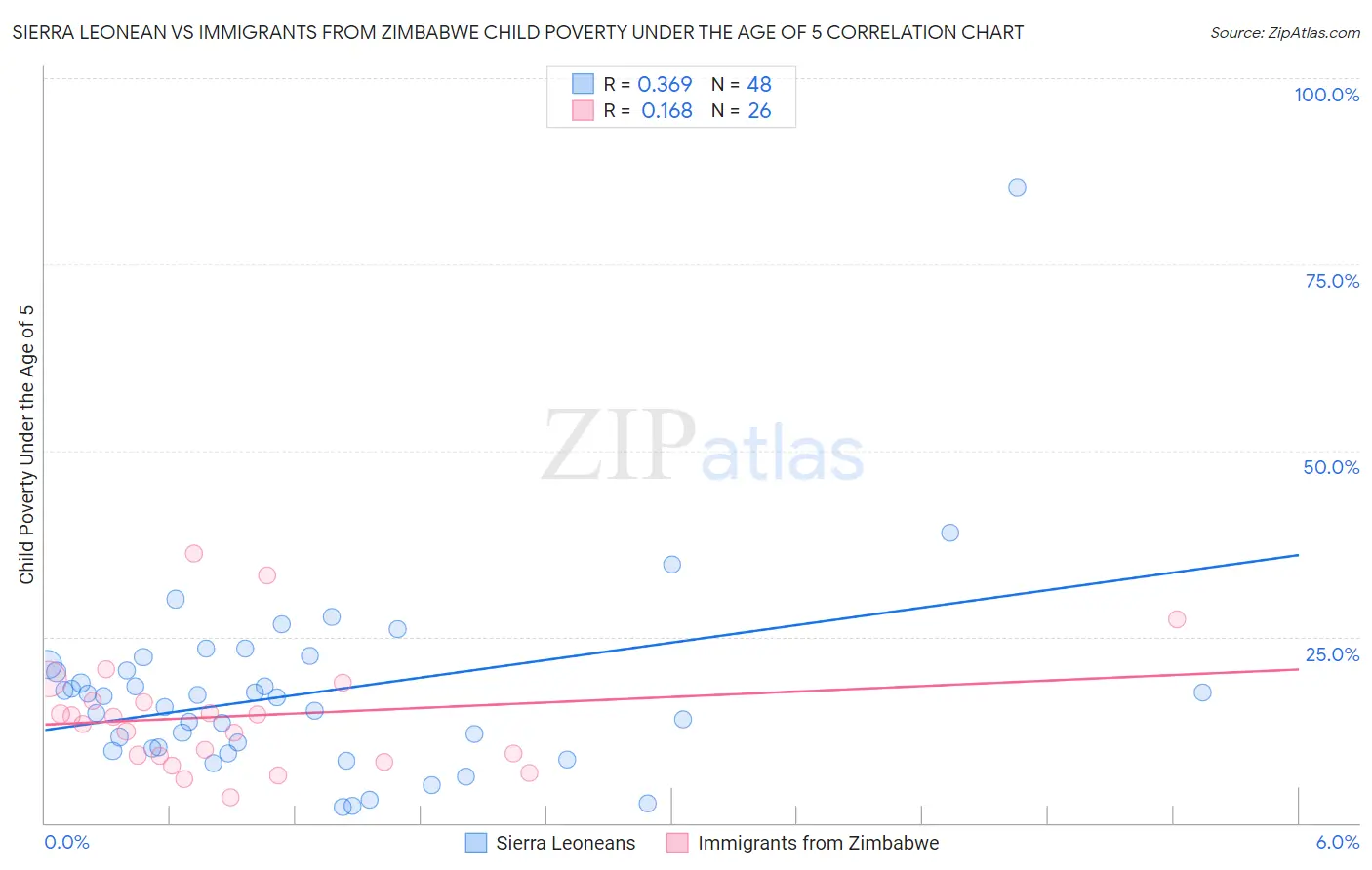 Sierra Leonean vs Immigrants from Zimbabwe Child Poverty Under the Age of 5