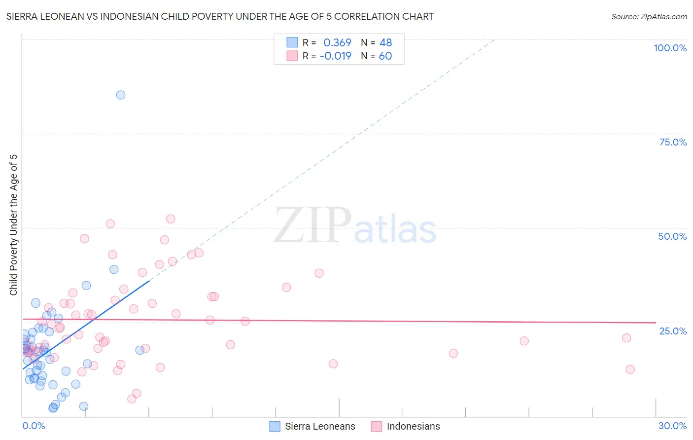 Sierra Leonean vs Indonesian Child Poverty Under the Age of 5