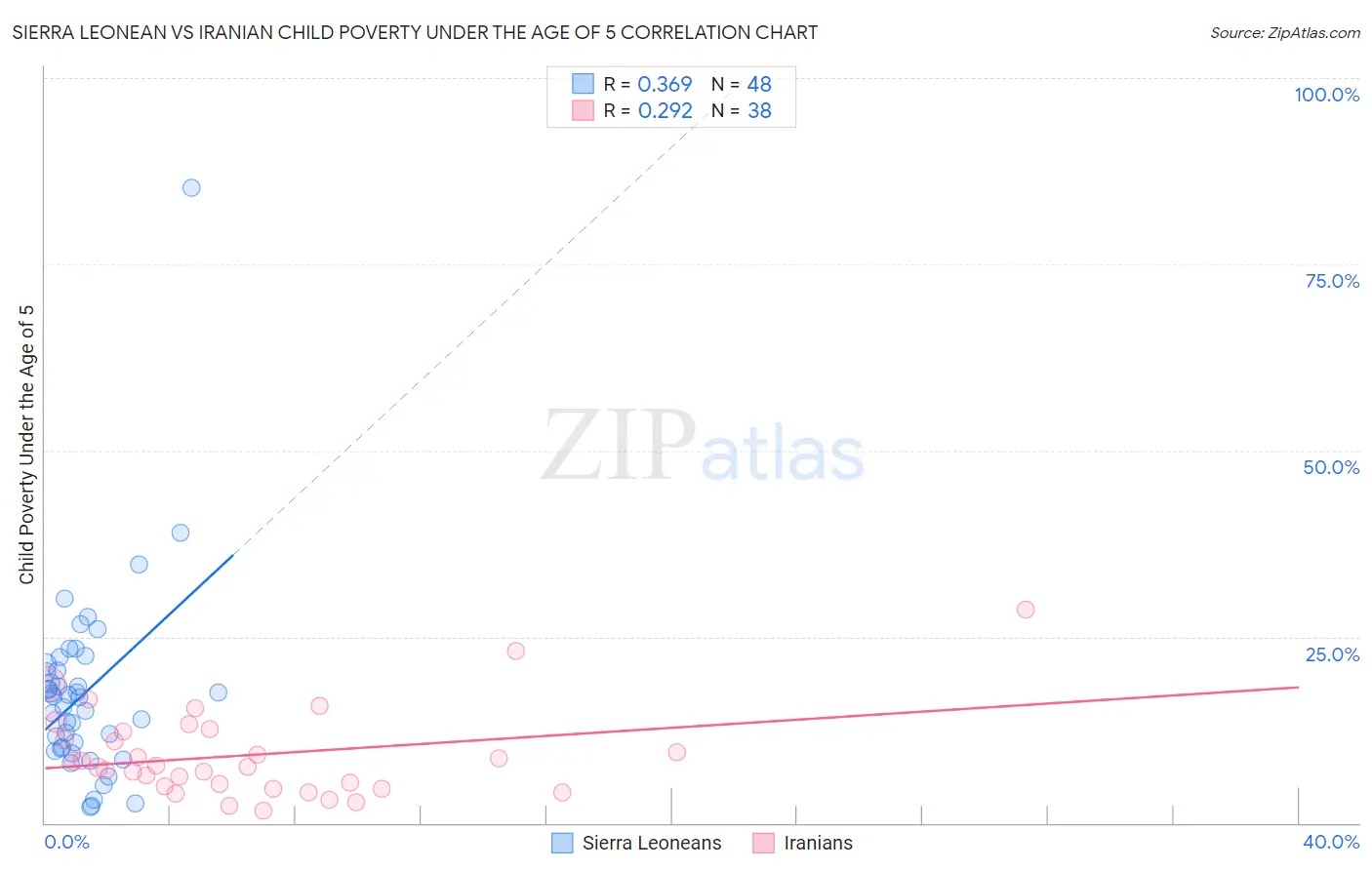 Sierra Leonean vs Iranian Child Poverty Under the Age of 5