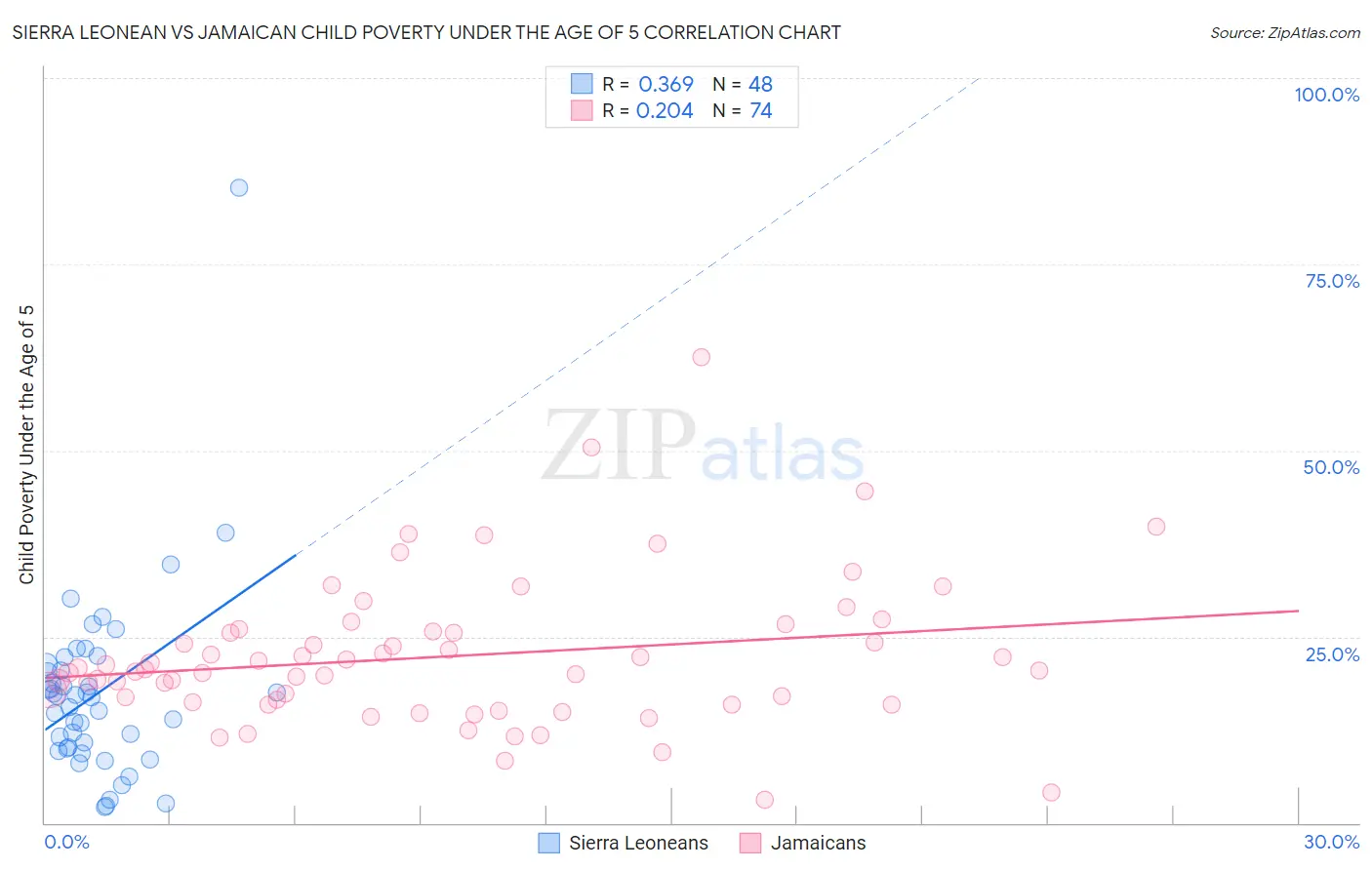 Sierra Leonean vs Jamaican Child Poverty Under the Age of 5