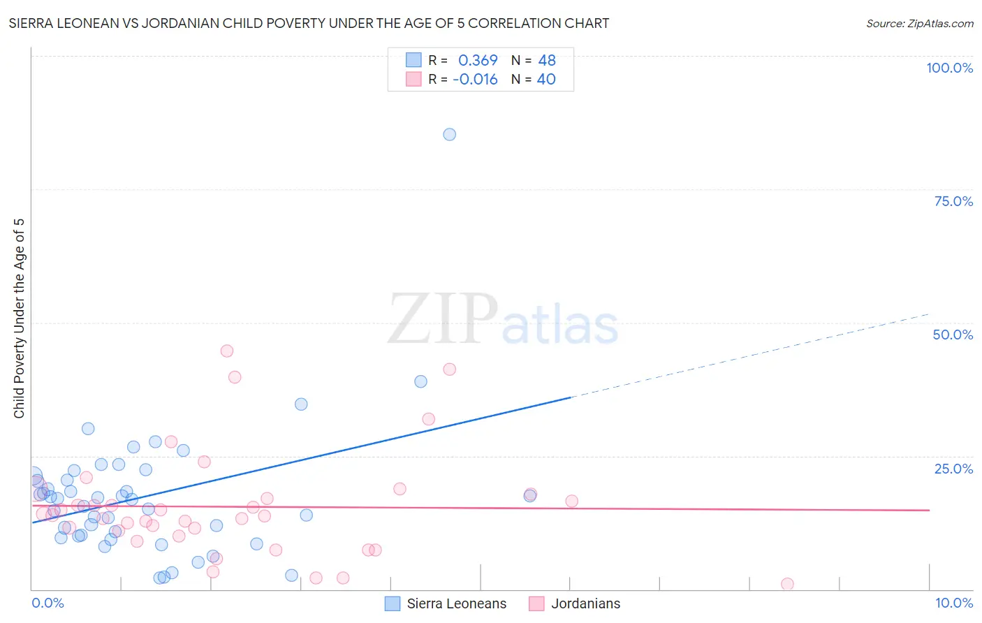 Sierra Leonean vs Jordanian Child Poverty Under the Age of 5