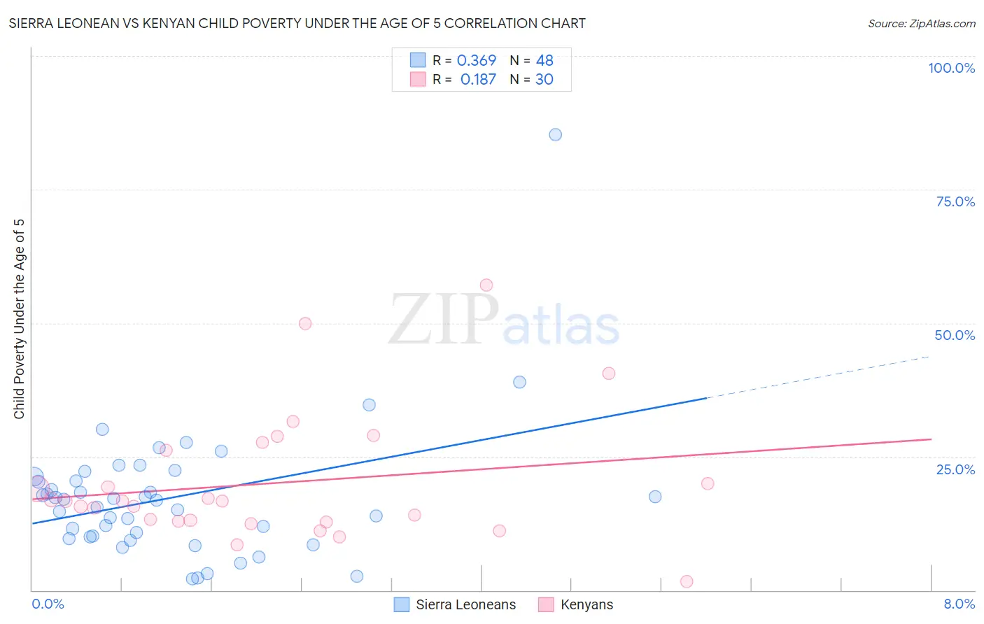 Sierra Leonean vs Kenyan Child Poverty Under the Age of 5