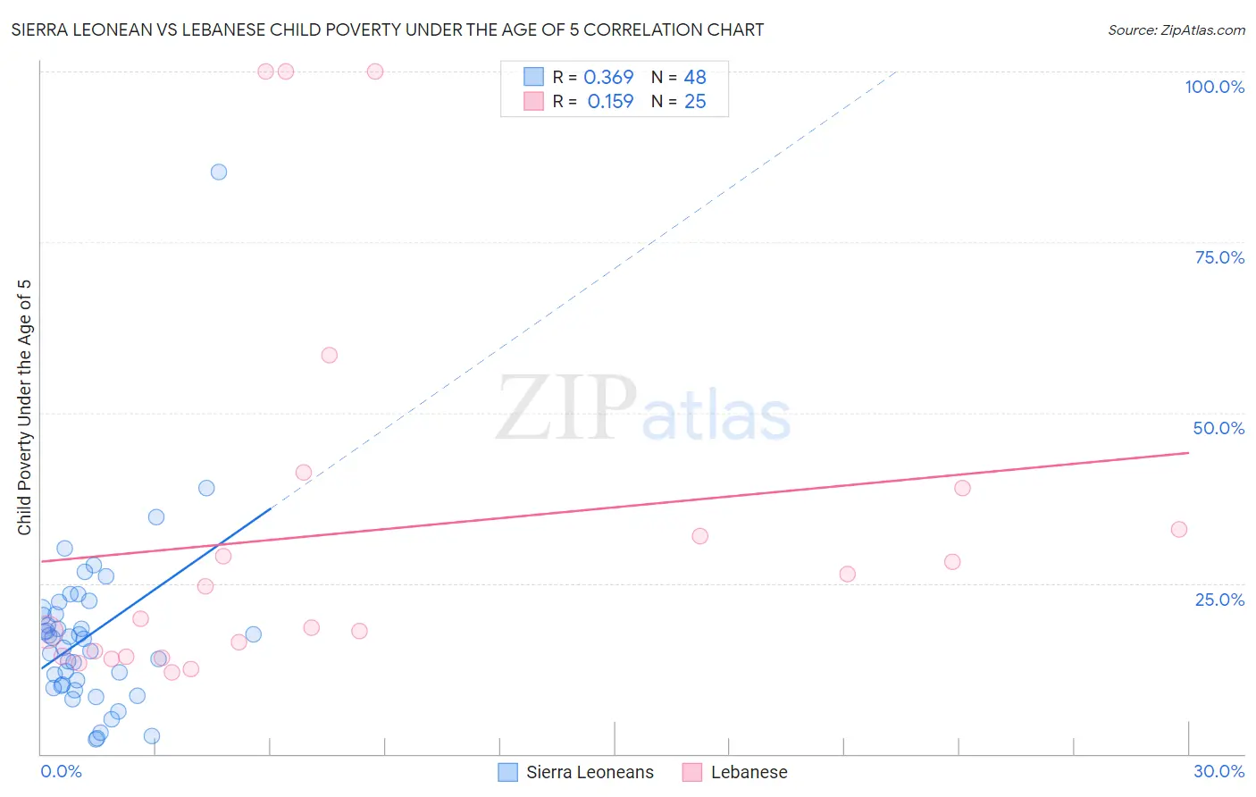 Sierra Leonean vs Lebanese Child Poverty Under the Age of 5