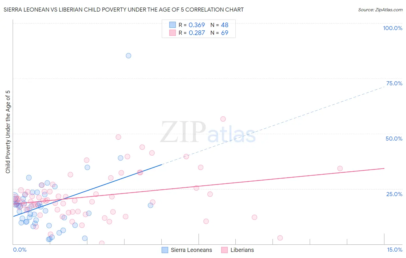 Sierra Leonean vs Liberian Child Poverty Under the Age of 5