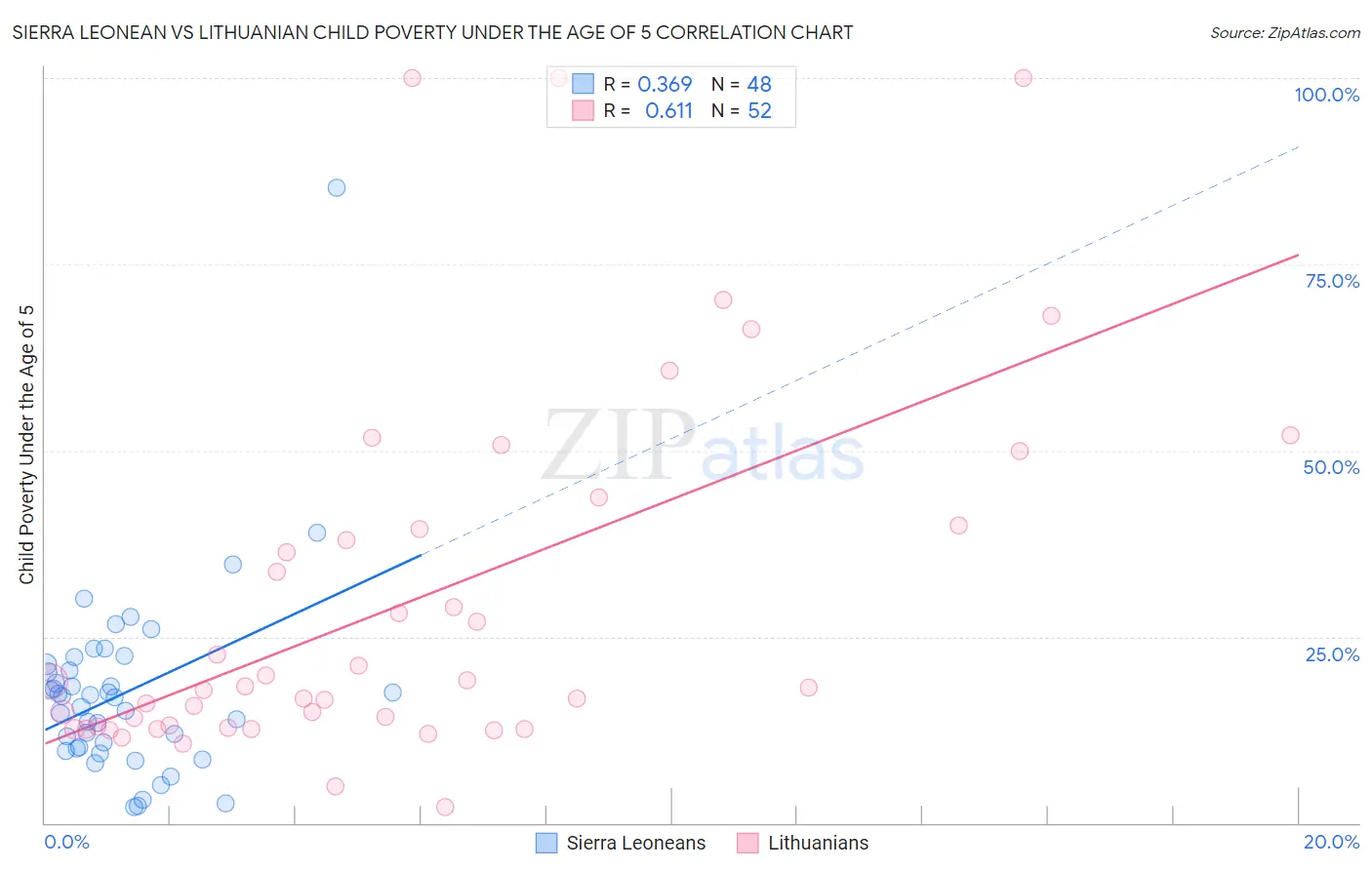 Sierra Leonean vs Lithuanian Child Poverty Under the Age of 5