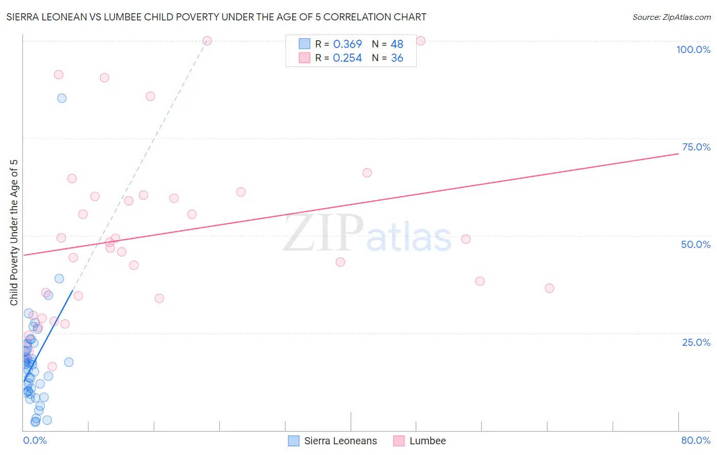 Sierra Leonean vs Lumbee Child Poverty Under the Age of 5