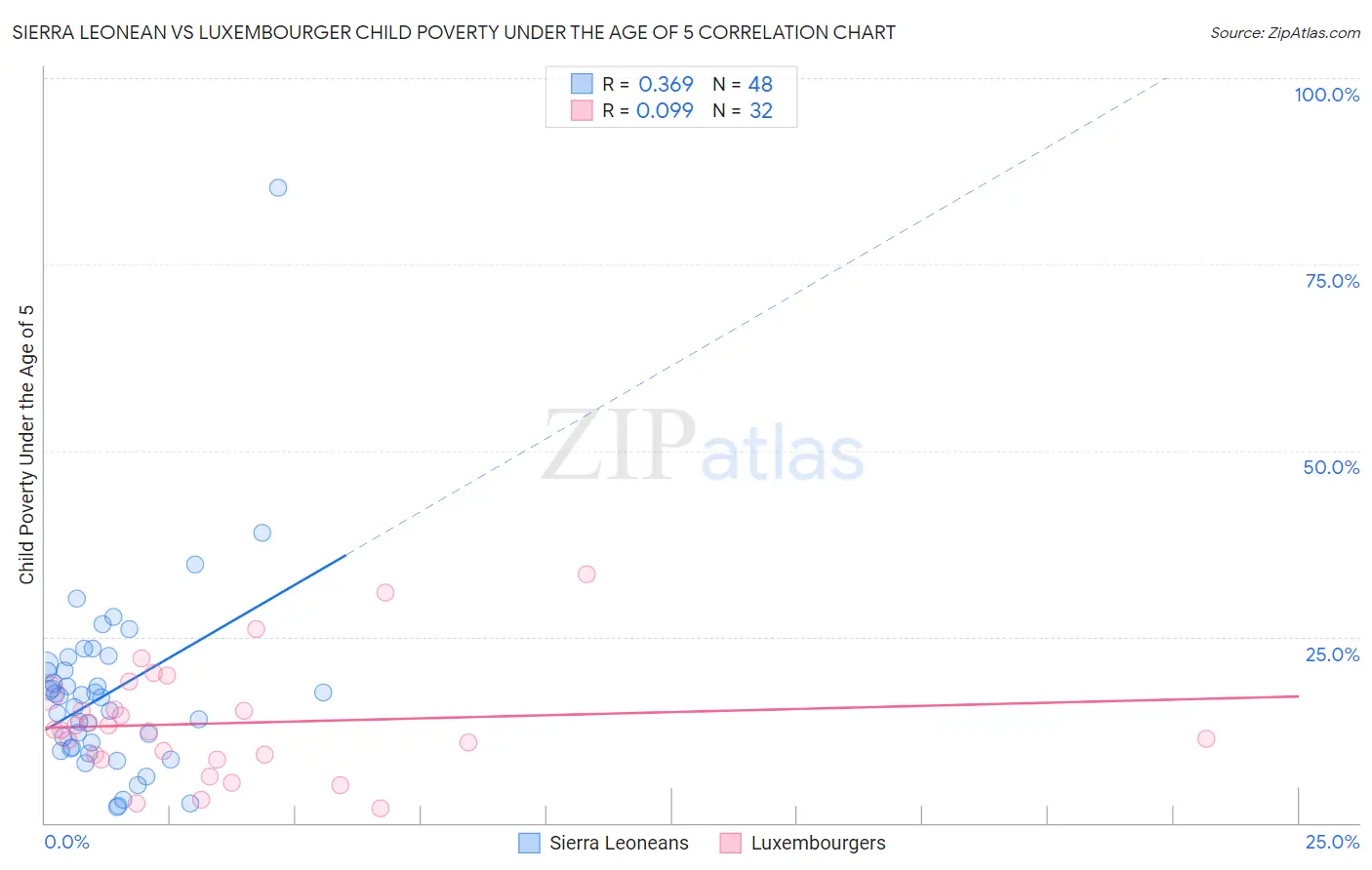 Sierra Leonean vs Luxembourger Child Poverty Under the Age of 5