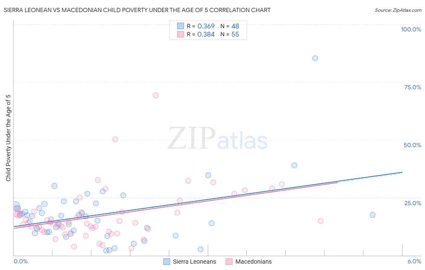 Sierra Leonean vs Macedonian Child Poverty Under the Age of 5