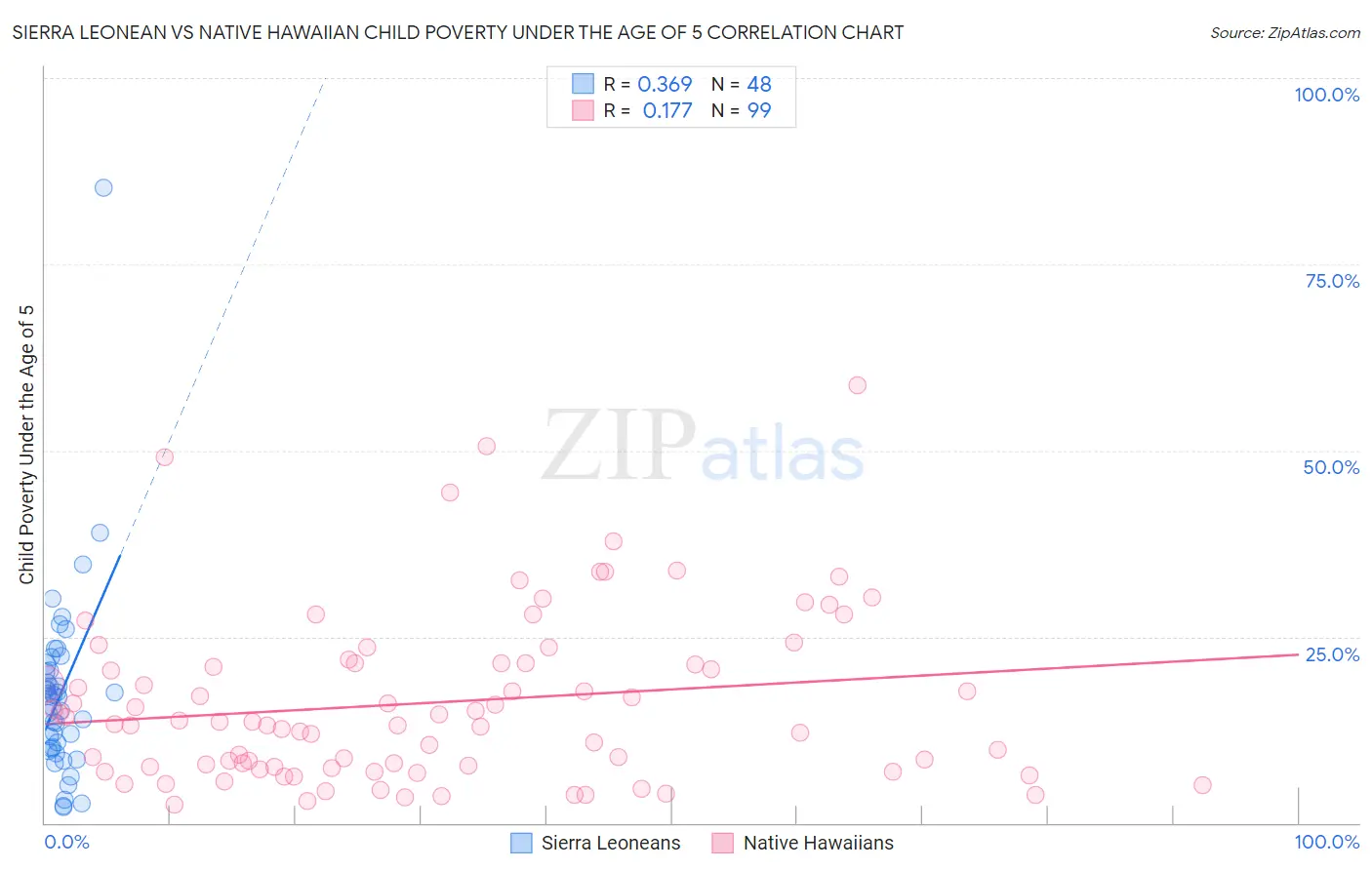 Sierra Leonean vs Native Hawaiian Child Poverty Under the Age of 5