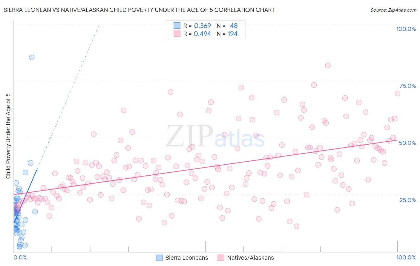 Sierra Leonean vs Native/Alaskan Child Poverty Under the Age of 5