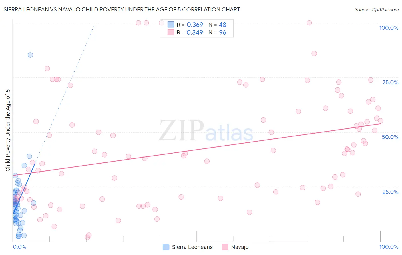 Sierra Leonean vs Navajo Child Poverty Under the Age of 5