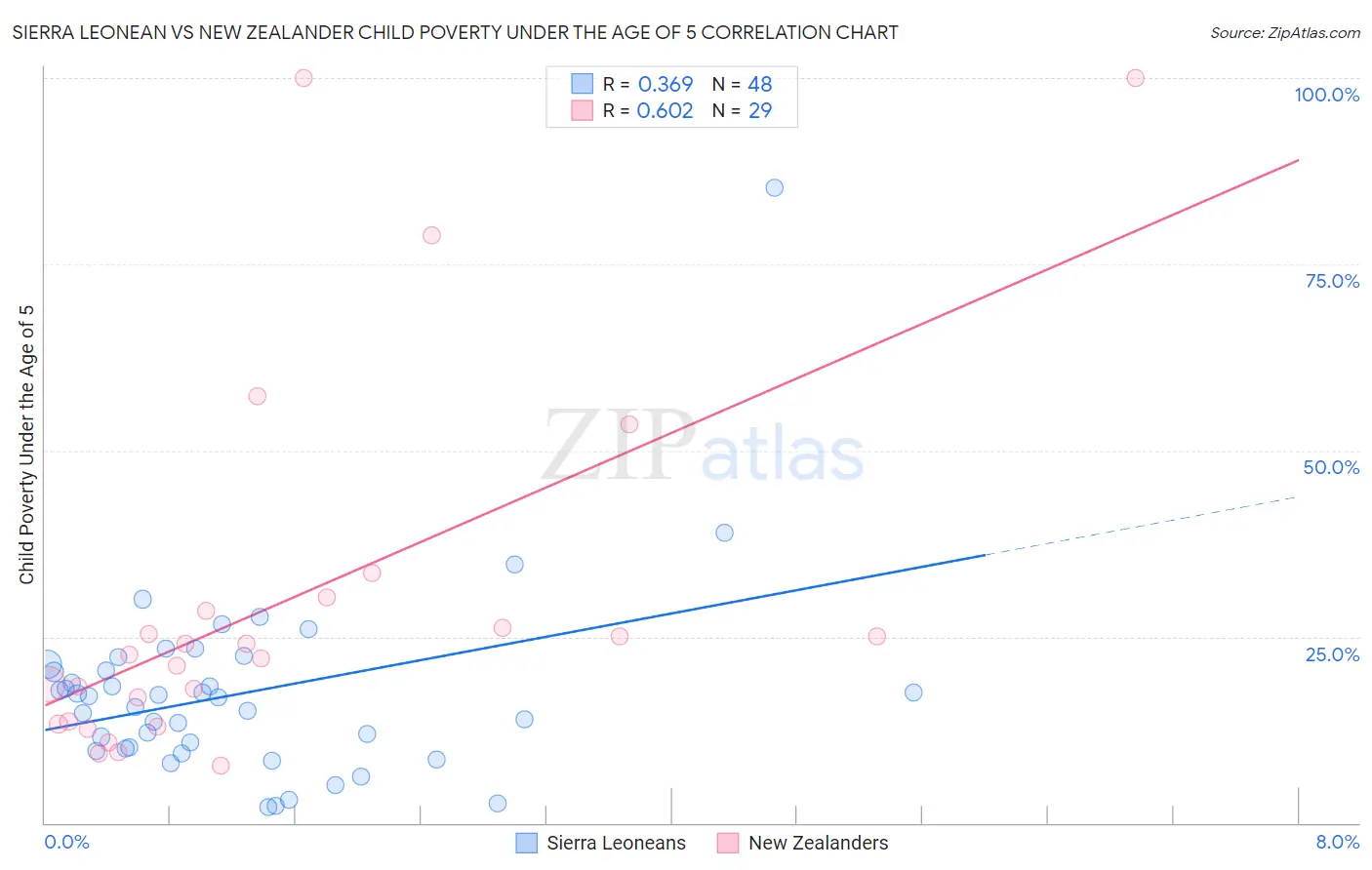 Sierra Leonean vs New Zealander Child Poverty Under the Age of 5