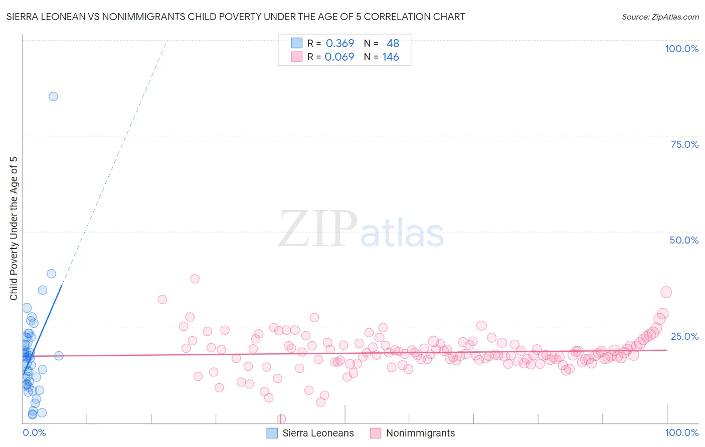 Sierra Leonean vs Nonimmigrants Child Poverty Under the Age of 5