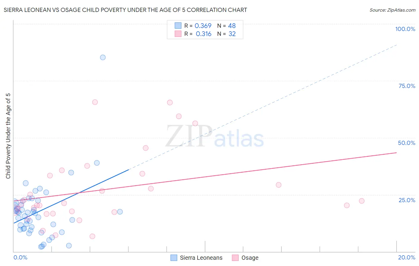 Sierra Leonean vs Osage Child Poverty Under the Age of 5