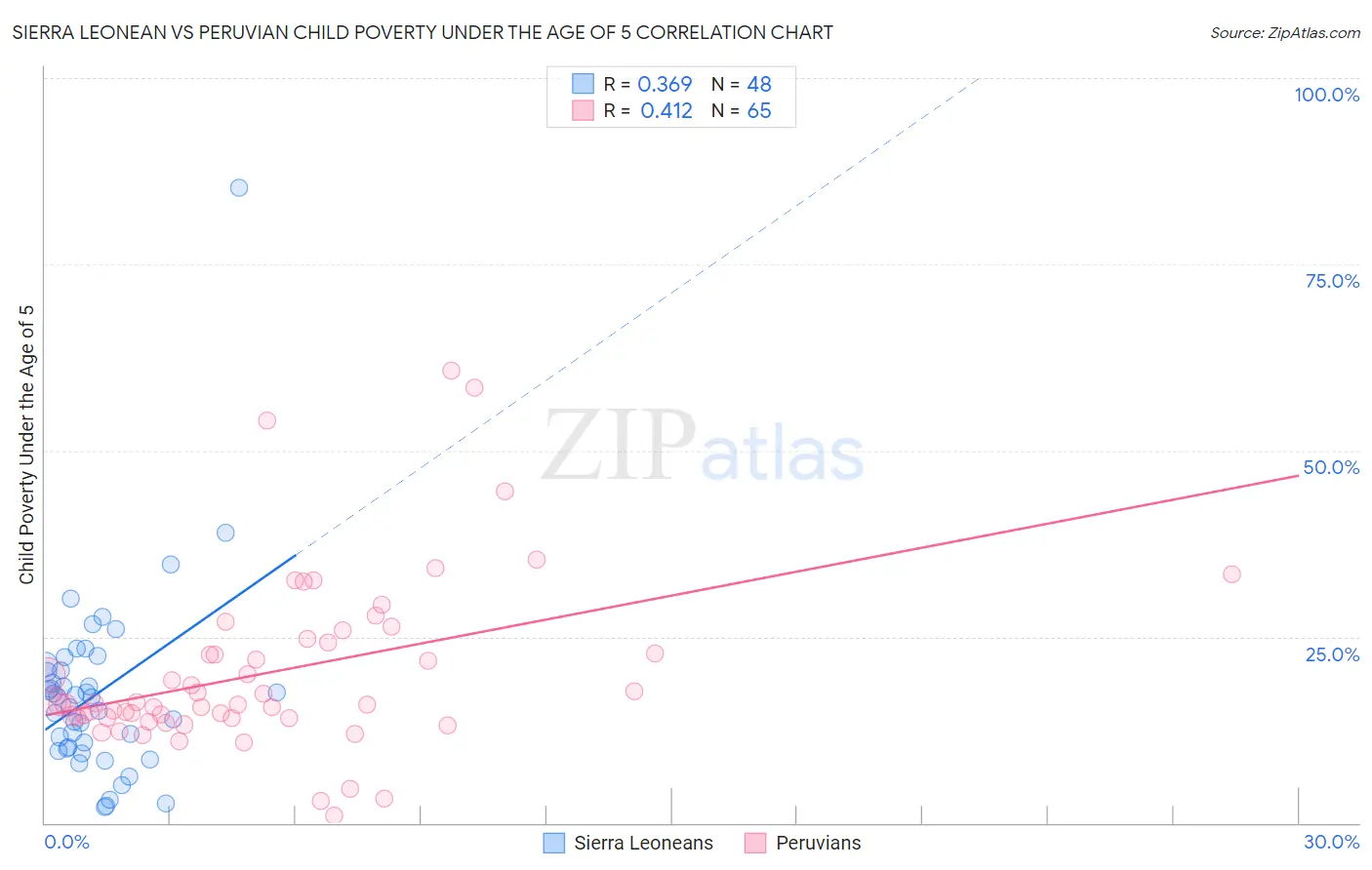 Sierra Leonean vs Peruvian Child Poverty Under the Age of 5