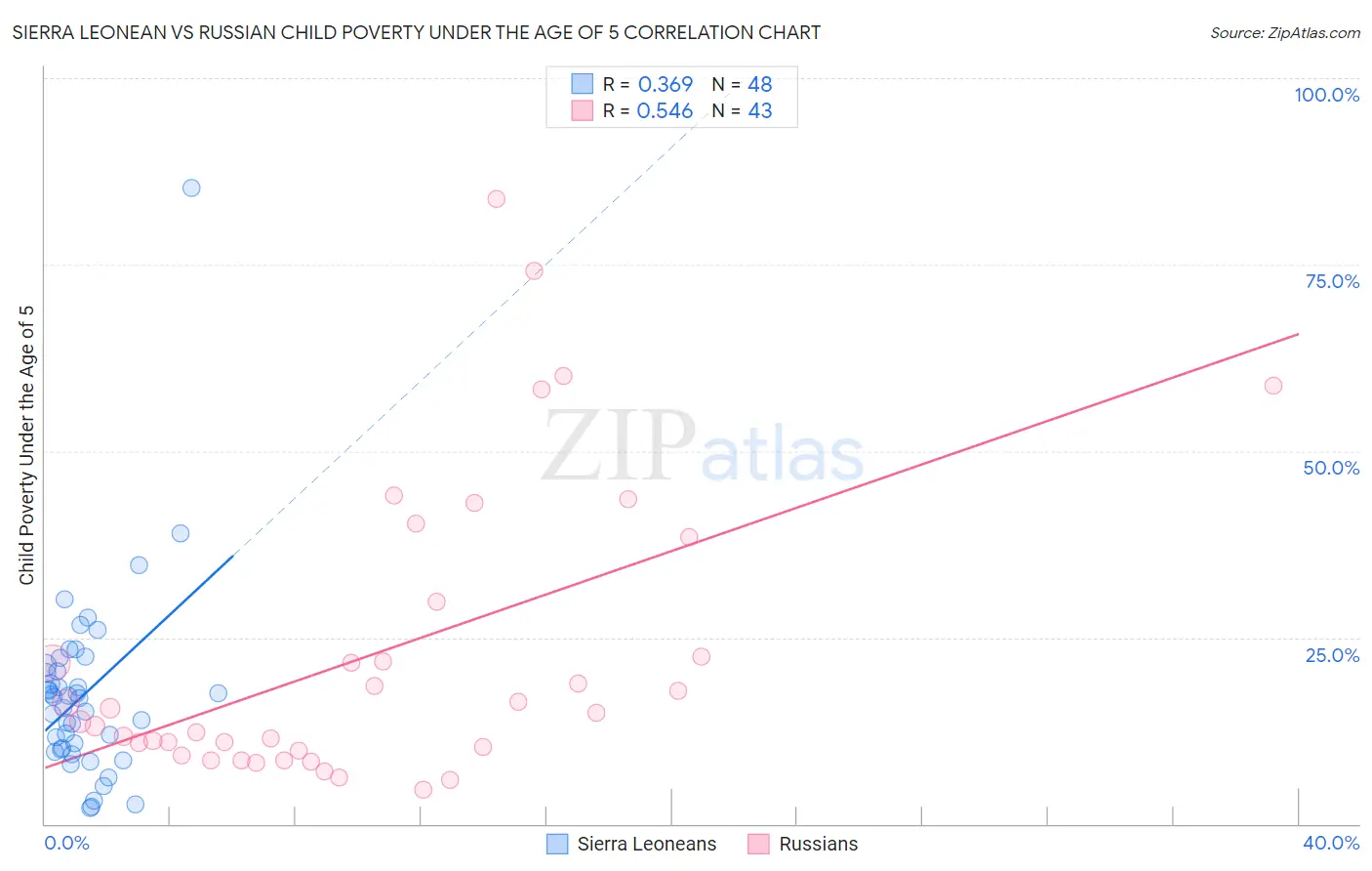 Sierra Leonean vs Russian Child Poverty Under the Age of 5