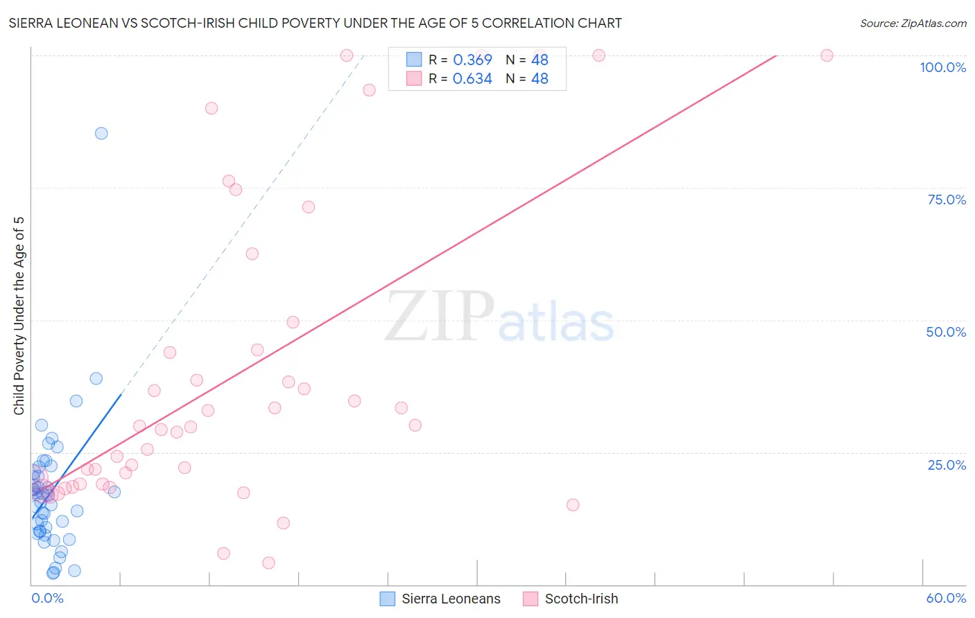 Sierra Leonean vs Scotch-Irish Child Poverty Under the Age of 5