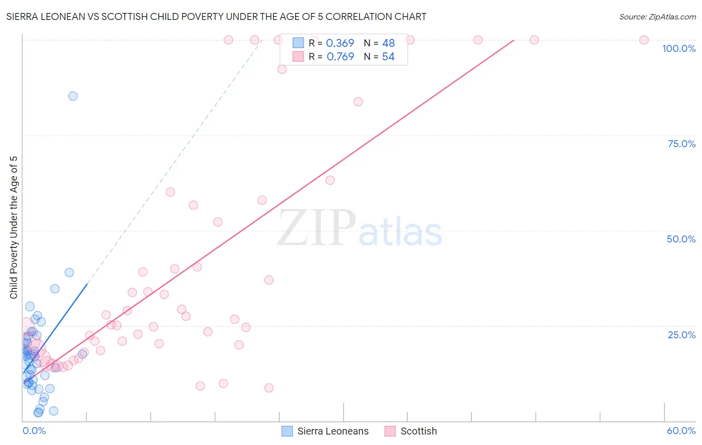 Sierra Leonean vs Scottish Child Poverty Under the Age of 5