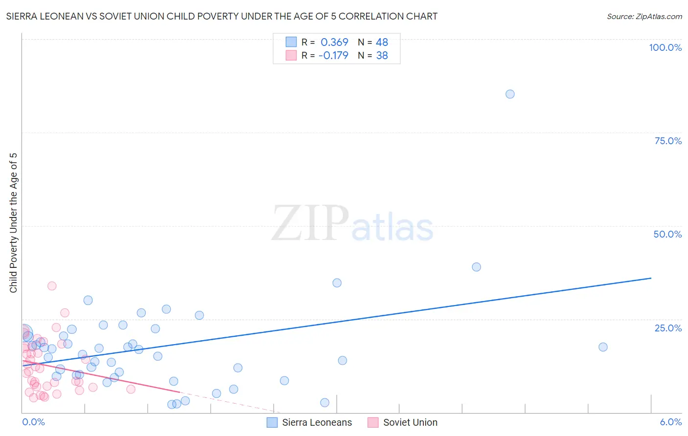 Sierra Leonean vs Soviet Union Child Poverty Under the Age of 5