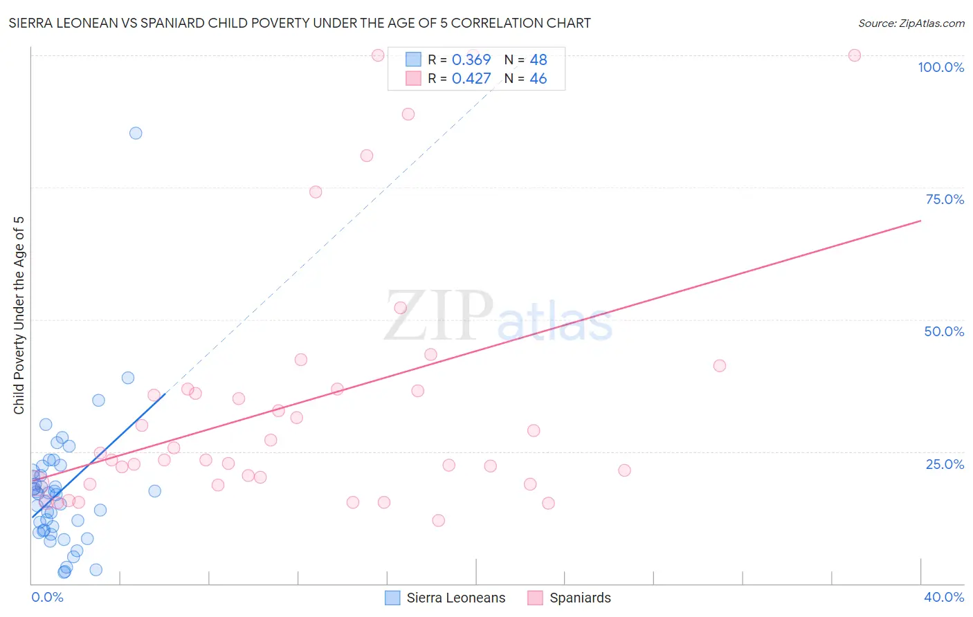 Sierra Leonean vs Spaniard Child Poverty Under the Age of 5