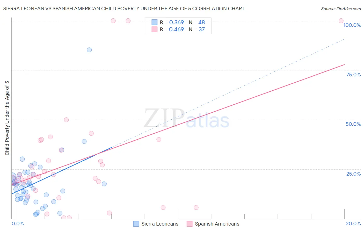 Sierra Leonean vs Spanish American Child Poverty Under the Age of 5