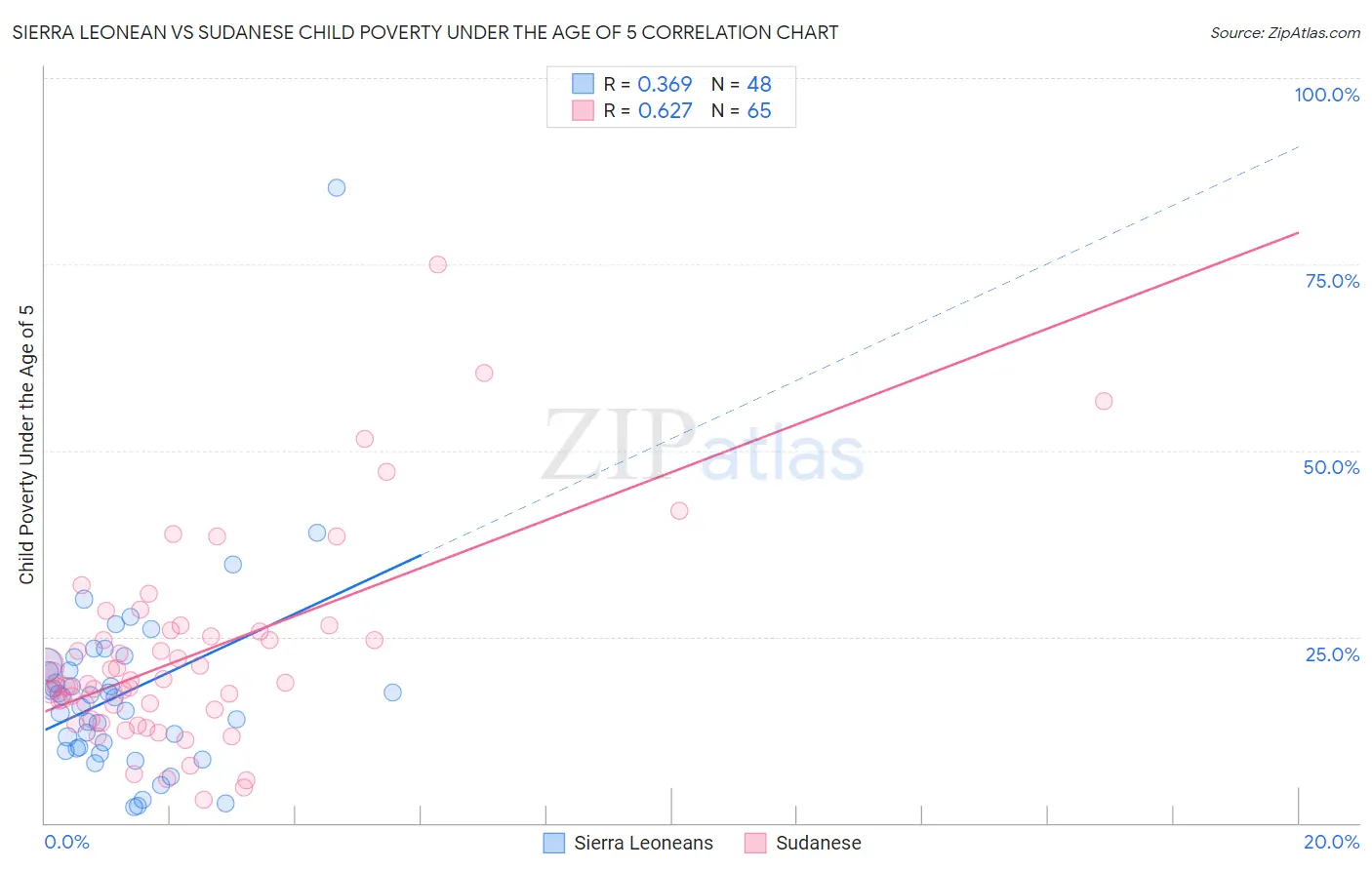 Sierra Leonean vs Sudanese Child Poverty Under the Age of 5